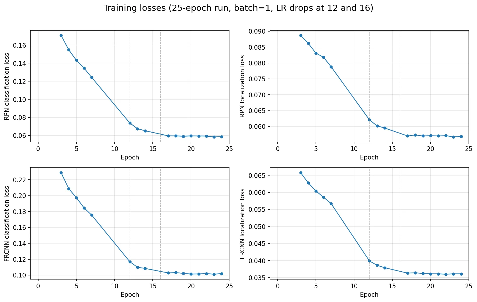 Four Faster R-CNN training loss curves across 25 epochs