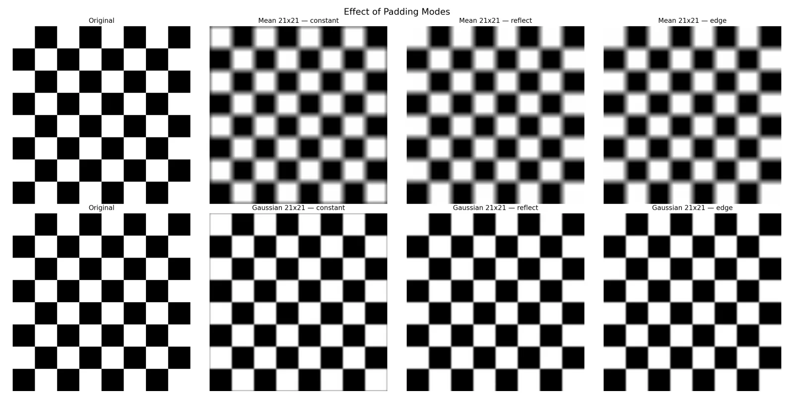 Comparison of constant, reflect, and edge padding on a checkerboard image