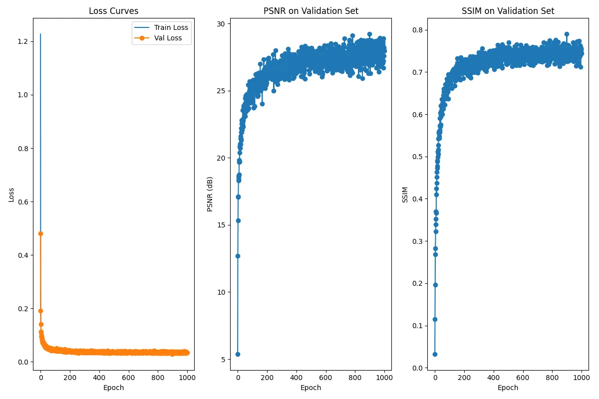 Super-resolution training loss, validation PSNR, and validation SSIM across 100 epochs