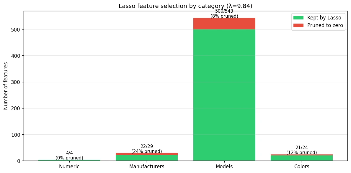 Stacked bars showing features kept and pruned by lasso across numeric, manufacturer, model, and color groups