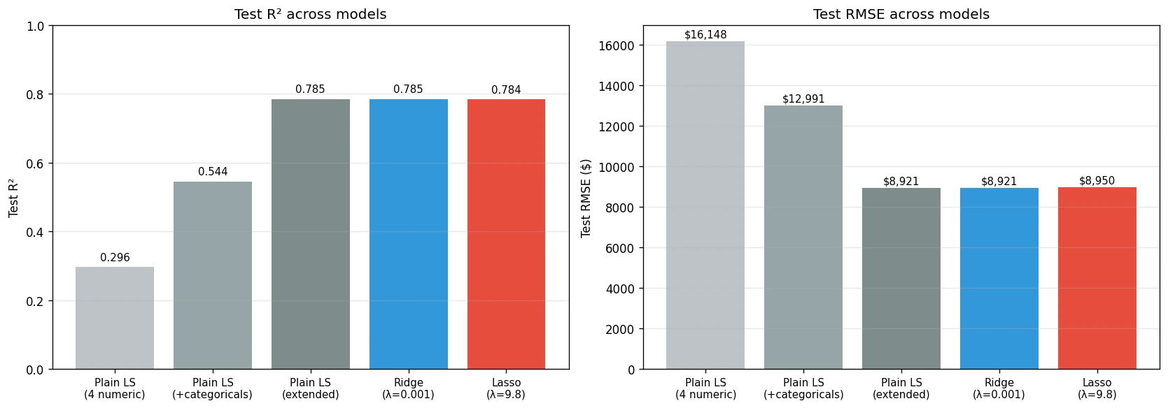 Bar charts comparing test R-squared and RMSE for five used-car regression models