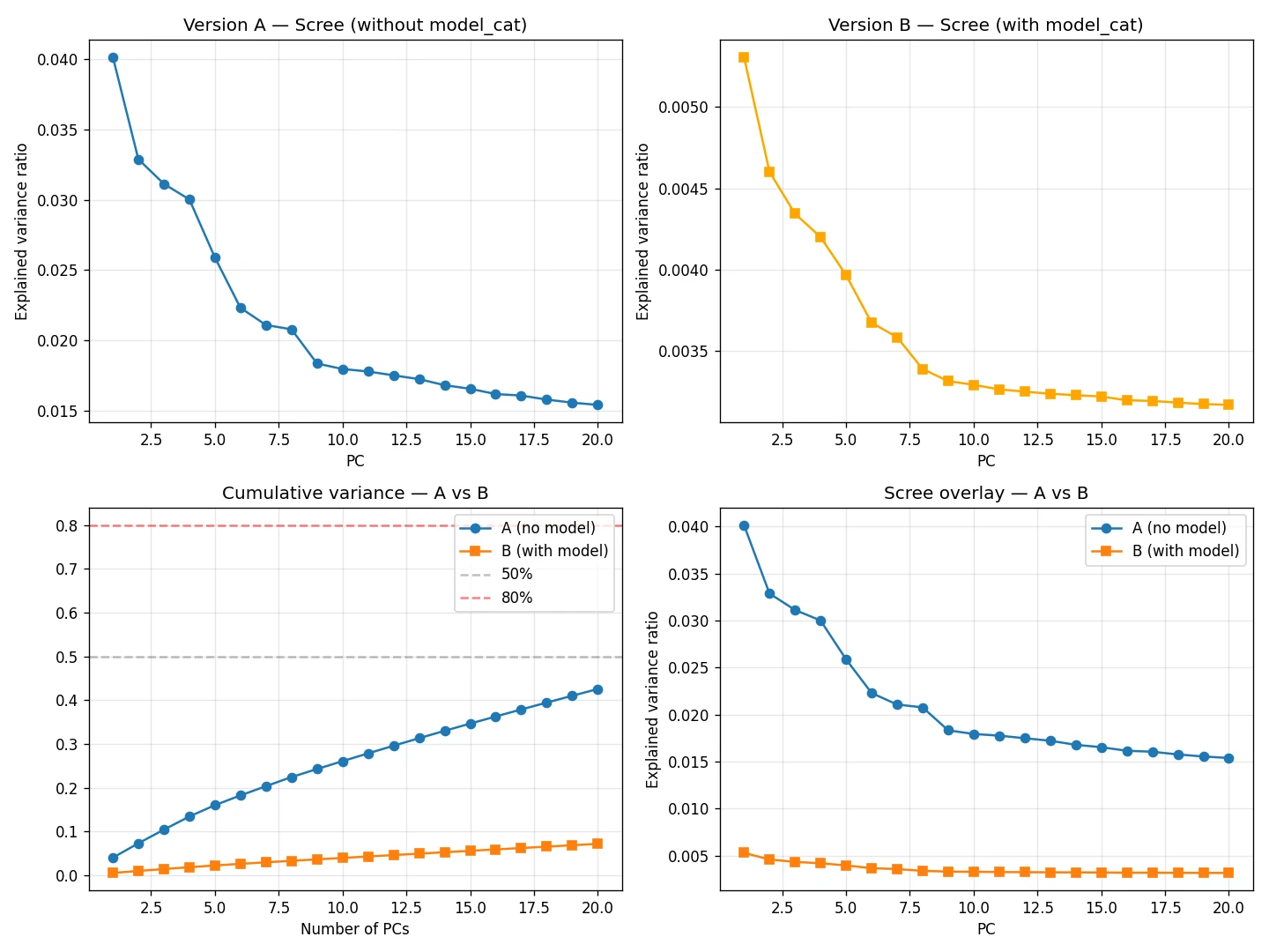 Scree plots and cumulative explained variance for two versions of the car feature matrix