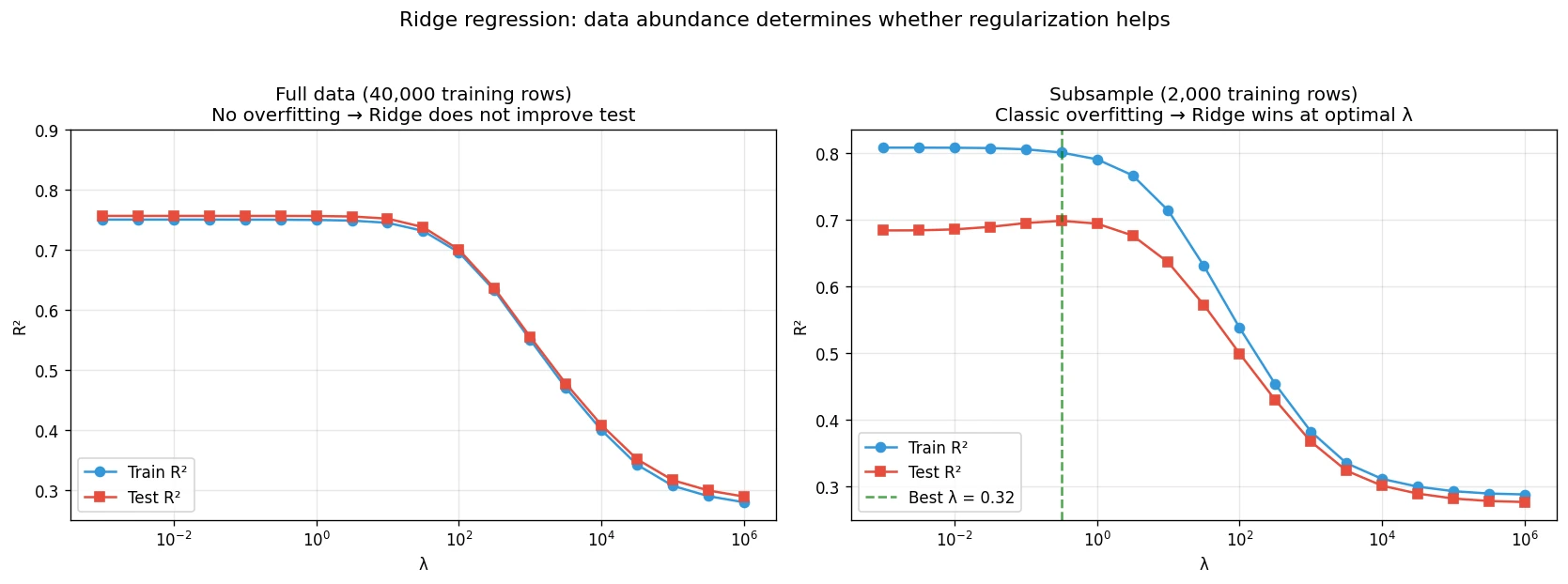 Training and test R-squared versus ridge penalty for full and smaller training samples