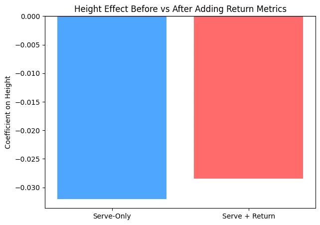 Bar chart comparing the height coefficient in serve-only and serve-plus-return logistic regressions